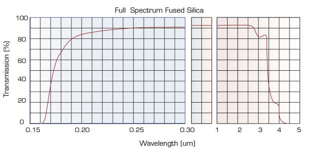 full spectrum fused silica