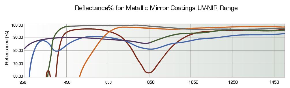 Concave mirrors reflectance
